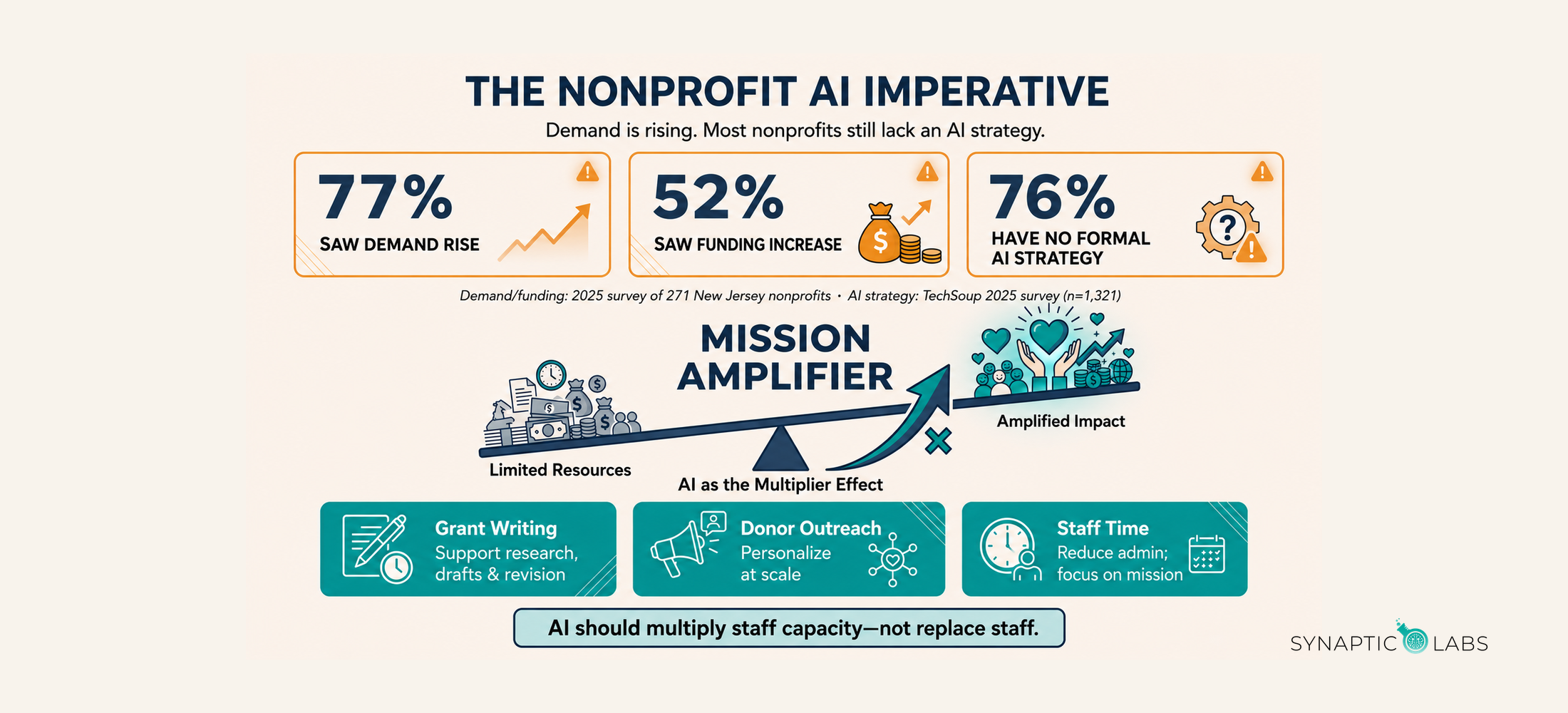 Nonprofit AI infographic showing 77% saw demand rise and 52% saw funding increase.